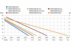 График насосной станции Metabo HWW 3300/25 G